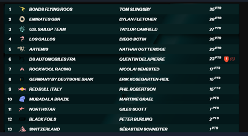 O campeonato geral do Sail GP se encontra assim após quatro etapas: FOTO: Surto